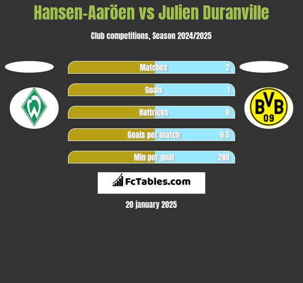 Hansen-Aaröen vs Julien Duranville h2h player stats