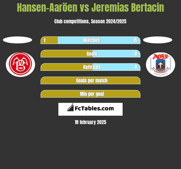 Hansen-Aaröen vs Jeremias Bertacin h2h player stats