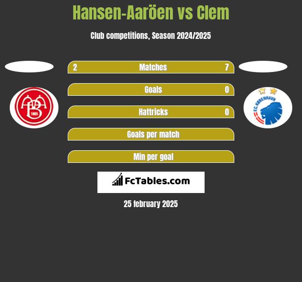 Hansen-Aaröen vs Clem h2h player stats