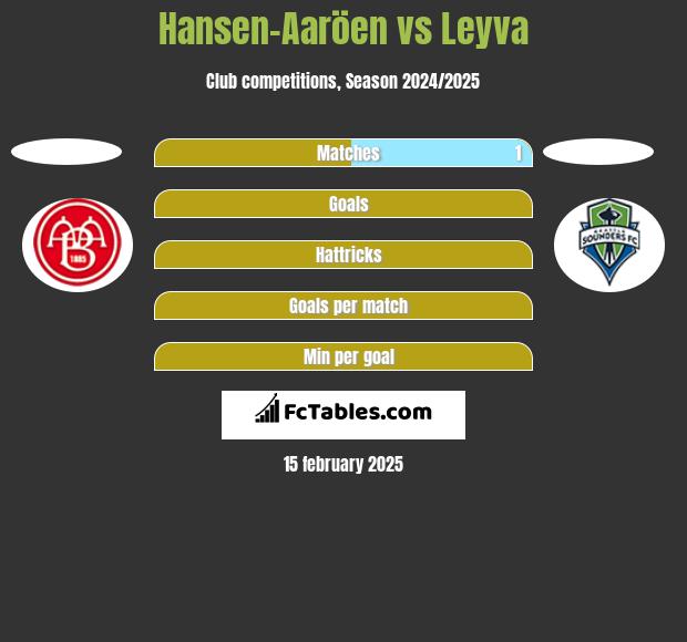 Hansen-Aaröen vs Leyva h2h player stats