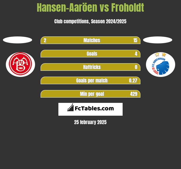 Hansen-Aaröen vs Froholdt h2h player stats