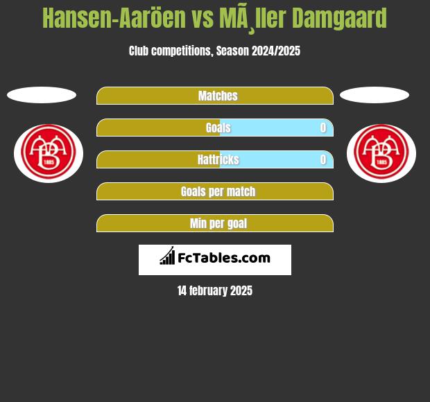 Hansen-Aaröen vs MÃ¸ller Damgaard h2h player stats