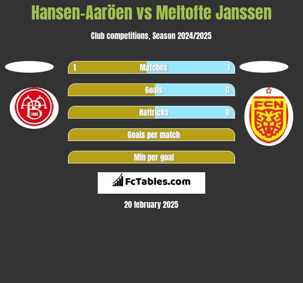 Hansen-Aaröen vs Meltofte Janssen h2h player stats