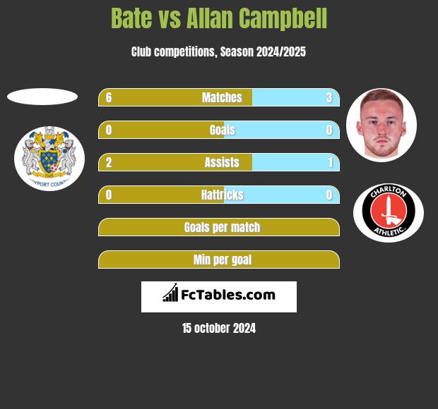 Bate vs Allan Campbell h2h player stats