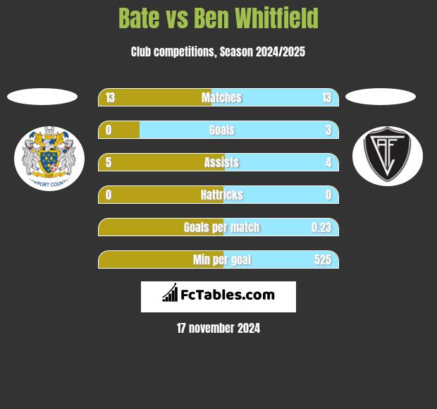 Bate vs Ben Whitfield h2h player stats