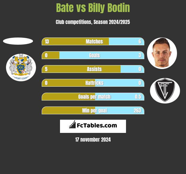 Bate vs Billy Bodin h2h player stats