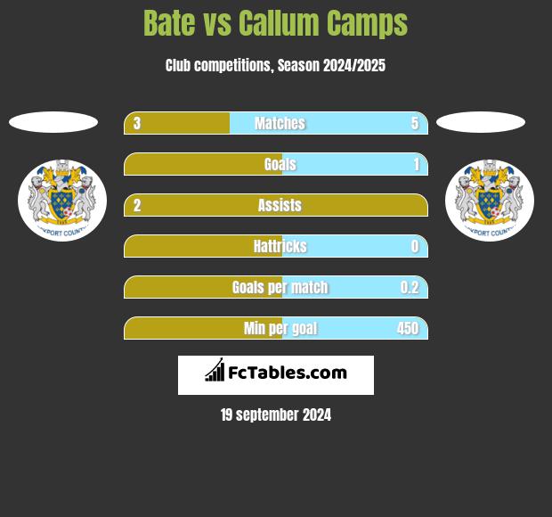 Bate vs Callum Camps h2h player stats