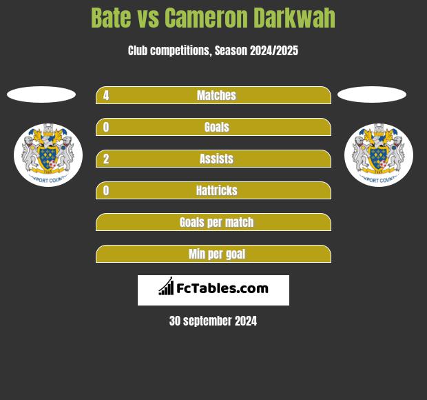 Bate vs Cameron Darkwah h2h player stats