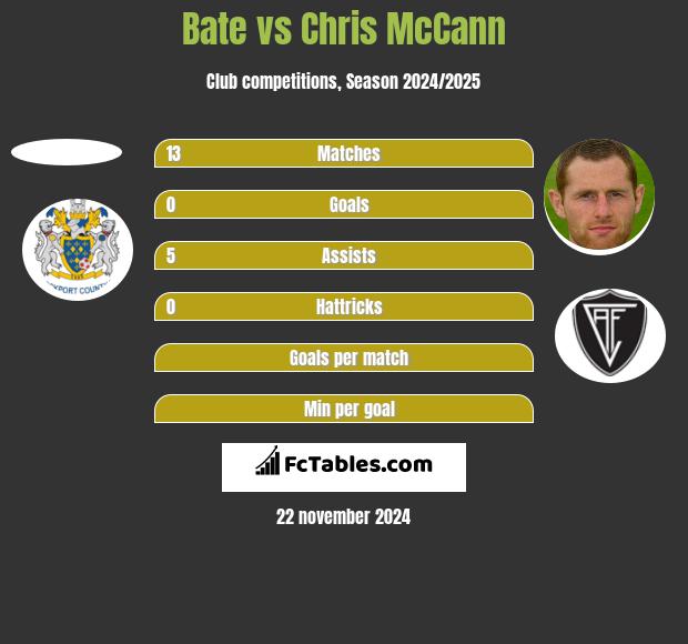 Bate vs Chris McCann h2h player stats