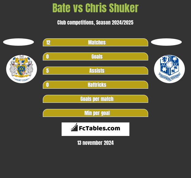 Bate vs Chris Shuker h2h player stats