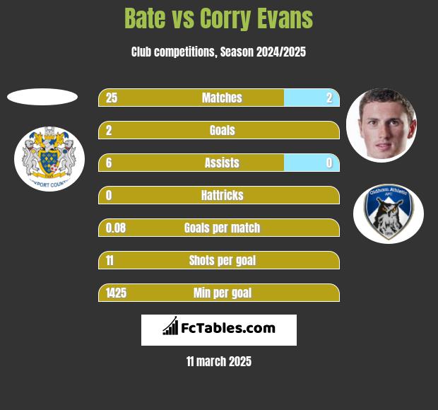 Bate vs Corry Evans h2h player stats