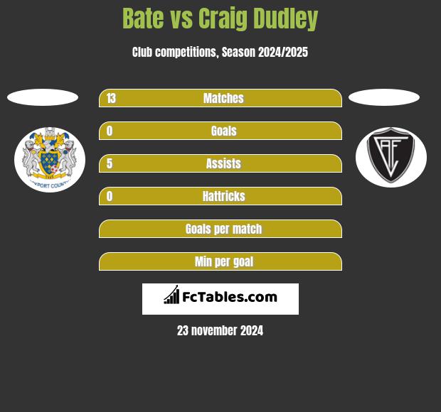 Bate vs Craig Dudley h2h player stats