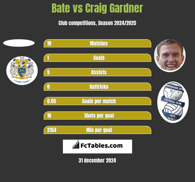 Bate vs Craig Gardner h2h player stats