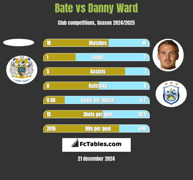 Bate vs Danny Ward h2h player stats