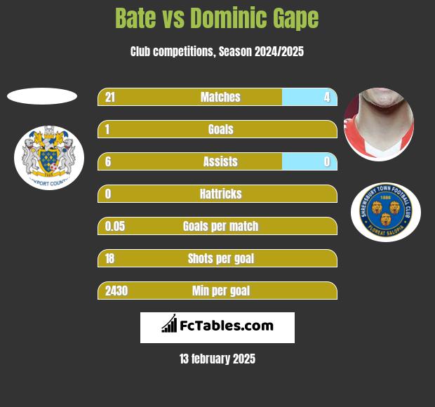 Bate vs Dominic Gape h2h player stats