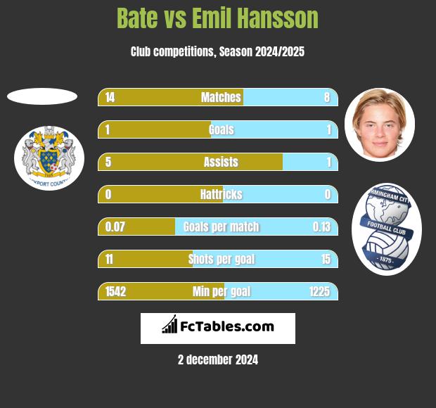 Bate vs Emil Hansson h2h player stats