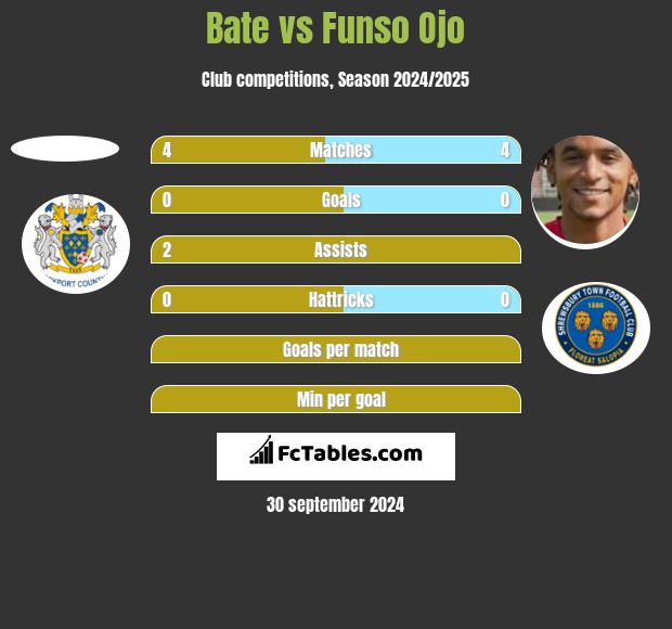 Bate vs Funso Ojo h2h player stats