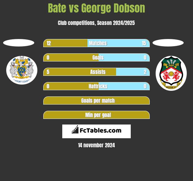 Bate vs George Dobson h2h player stats