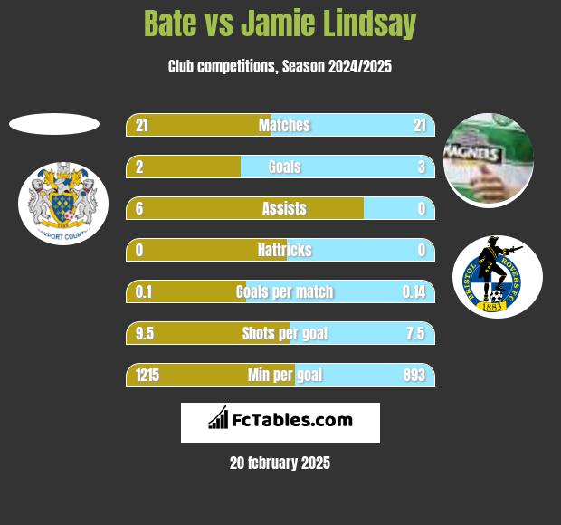 Bate vs Jamie Lindsay h2h player stats