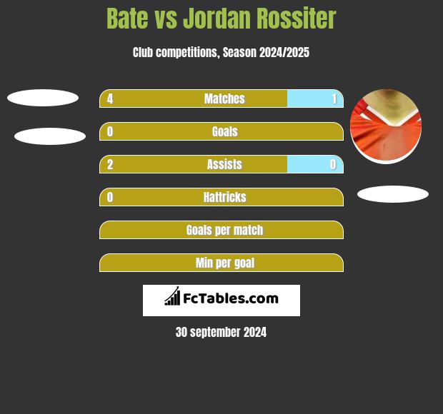 Bate vs Jordan Rossiter h2h player stats