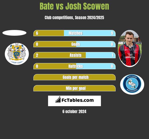 Bate vs Josh Scowen h2h player stats