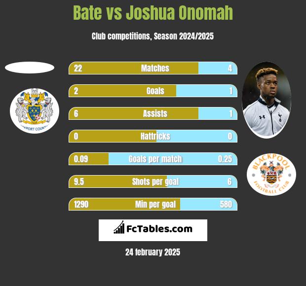 Bate vs Joshua Onomah h2h player stats