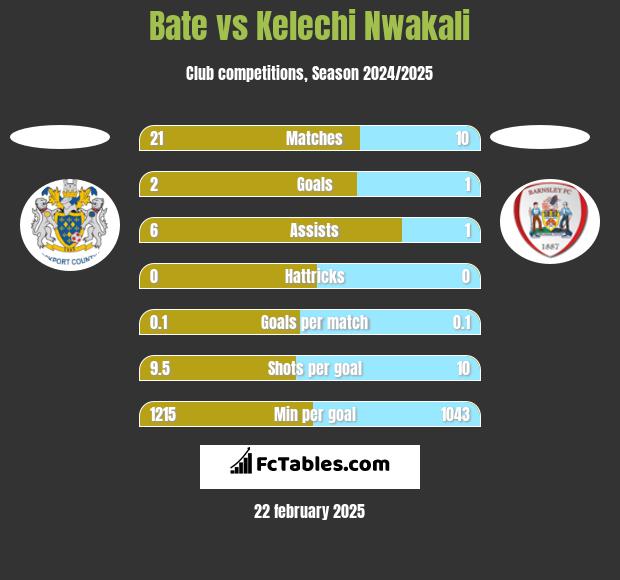 Bate vs Kelechi Nwakali h2h player stats