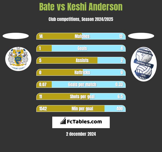 Bate vs Keshi Anderson h2h player stats