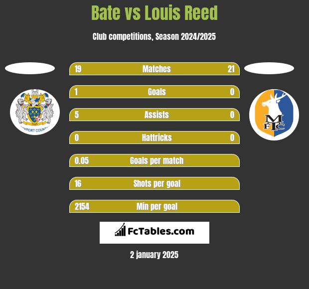 Bate vs Louis Reed h2h player stats