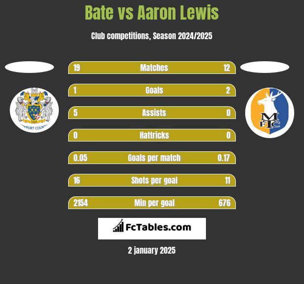 Bate vs Aaron Lewis h2h player stats