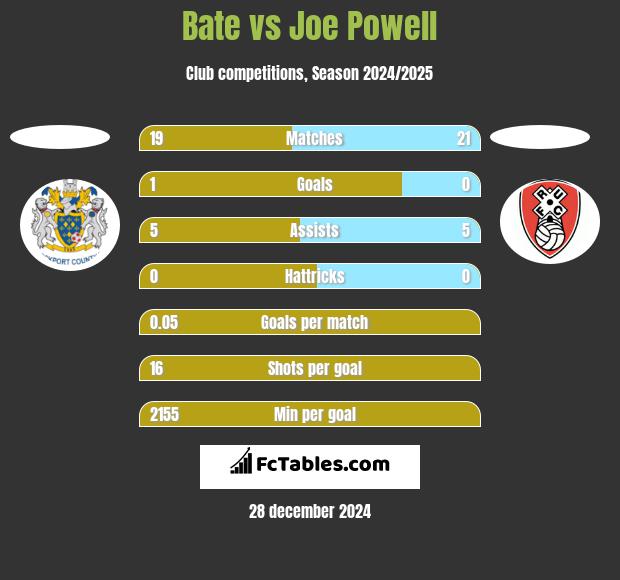 Bate vs Joe Powell h2h player stats