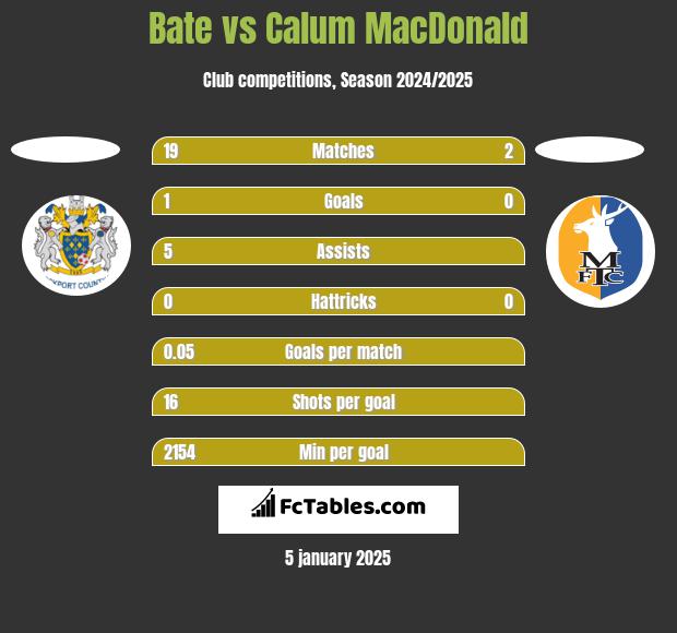 Bate vs Calum MacDonald h2h player stats