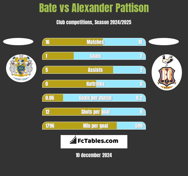 Bate vs Alexander Pattison h2h player stats