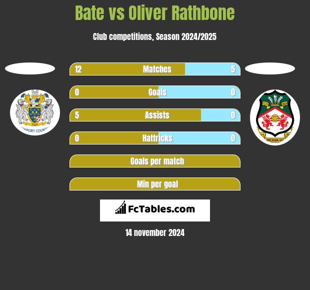 Bate vs Oliver Rathbone h2h player stats