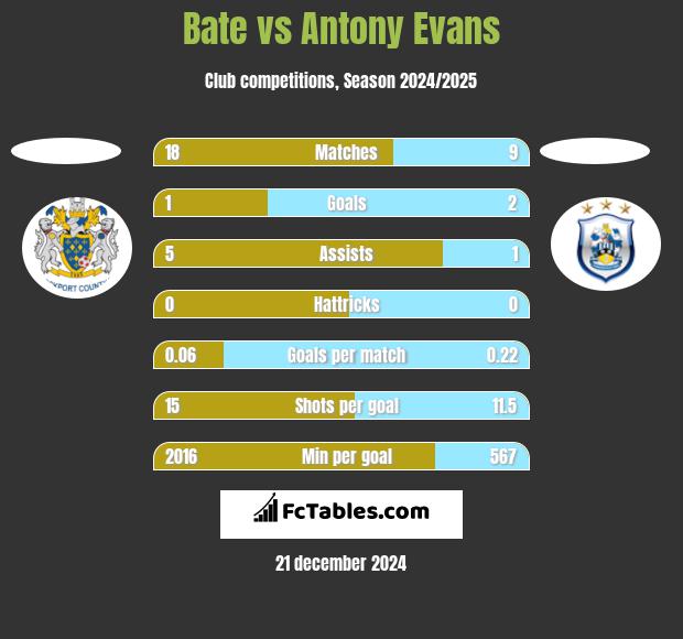 Bate vs Antony Evans h2h player stats