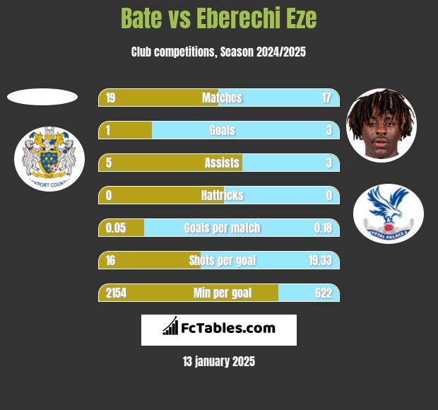 Bate vs Eberechi Eze h2h player stats