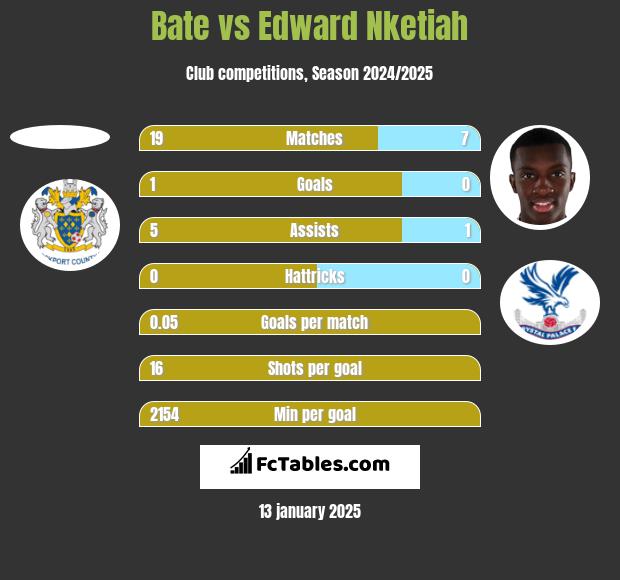 Bate vs Edward Nketiah h2h player stats