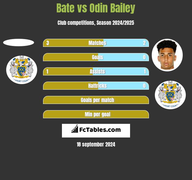 Bate vs Odin Bailey h2h player stats