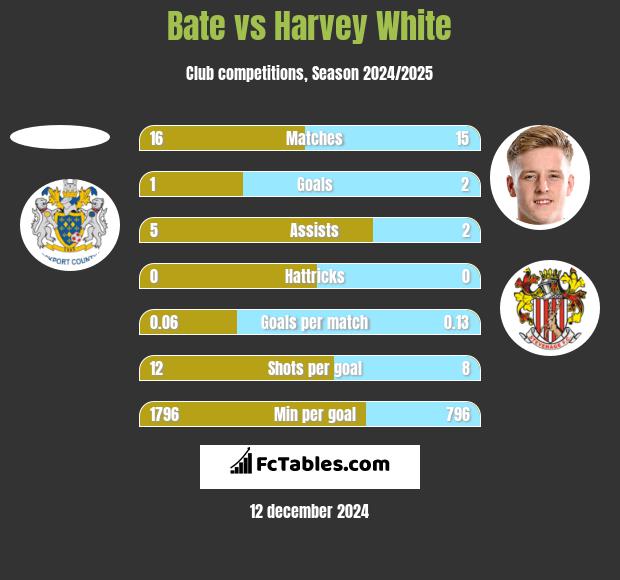 Bate vs Harvey White h2h player stats