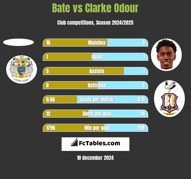 Bate vs Clarke Odour h2h player stats