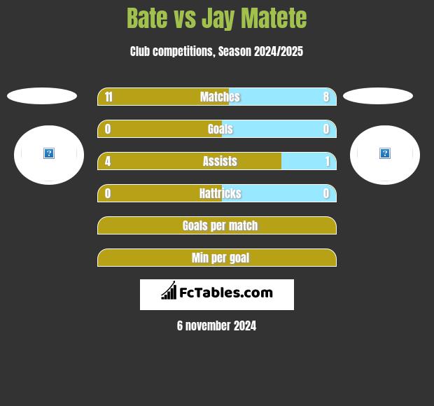 Bate vs Jay Matete h2h player stats