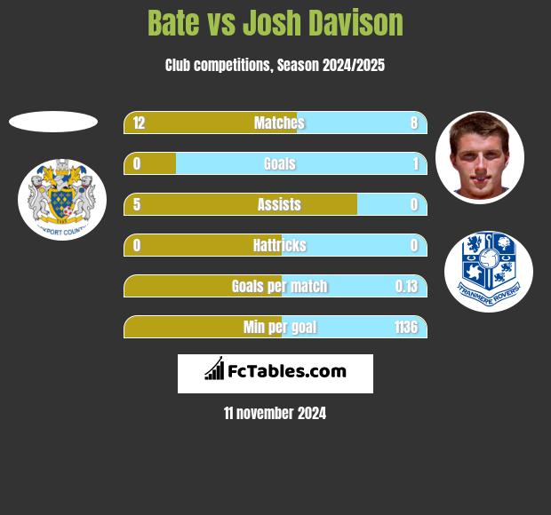 Bate vs Josh Davison h2h player stats