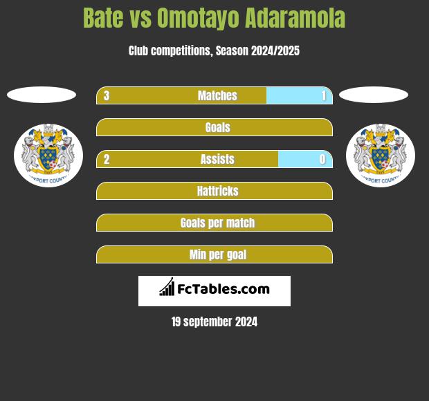 Bate vs Omotayo Adaramola h2h player stats