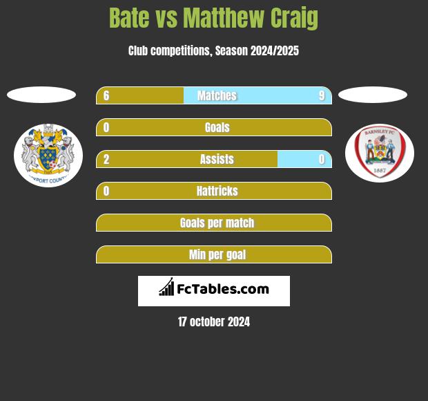 Bate vs Matthew Craig h2h player stats