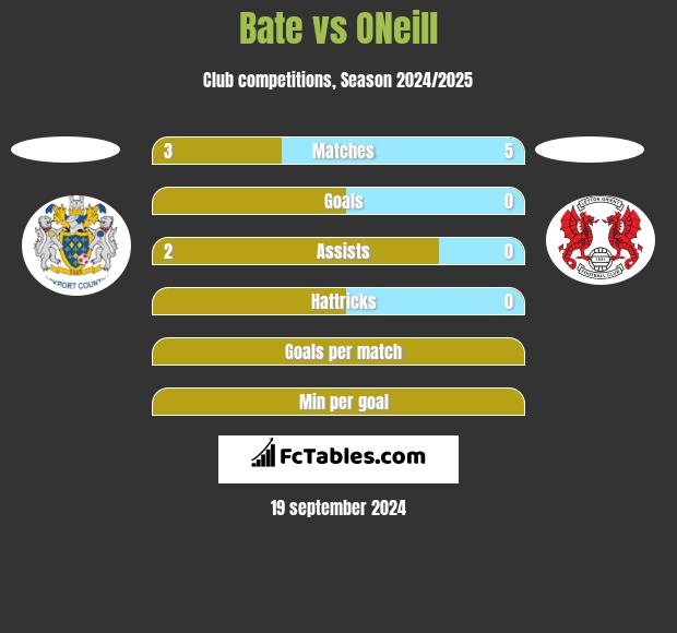 Bate vs ONeill h2h player stats