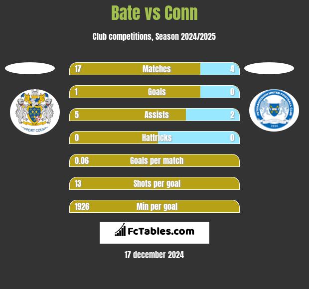 Bate vs Conn h2h player stats