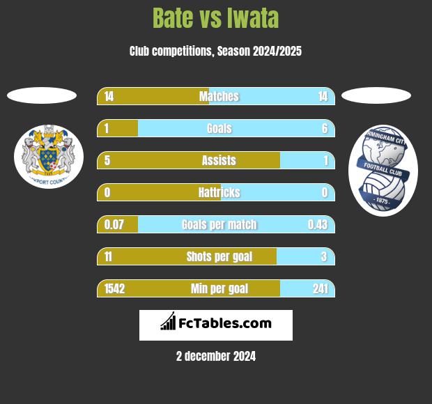 Bate vs Iwata h2h player stats