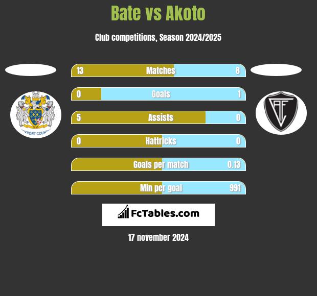 Bate vs Akoto h2h player stats