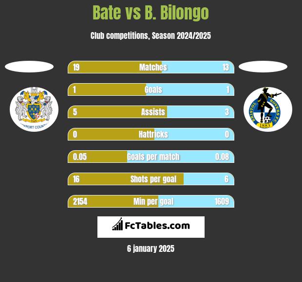 Bate vs B. Bilongo h2h player stats