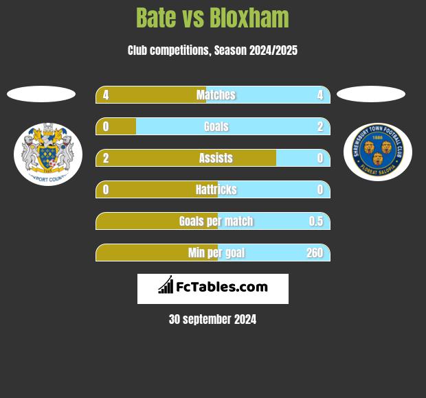 Bate vs Bloxham h2h player stats